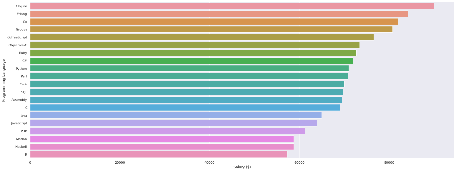 salary-vs-language-img